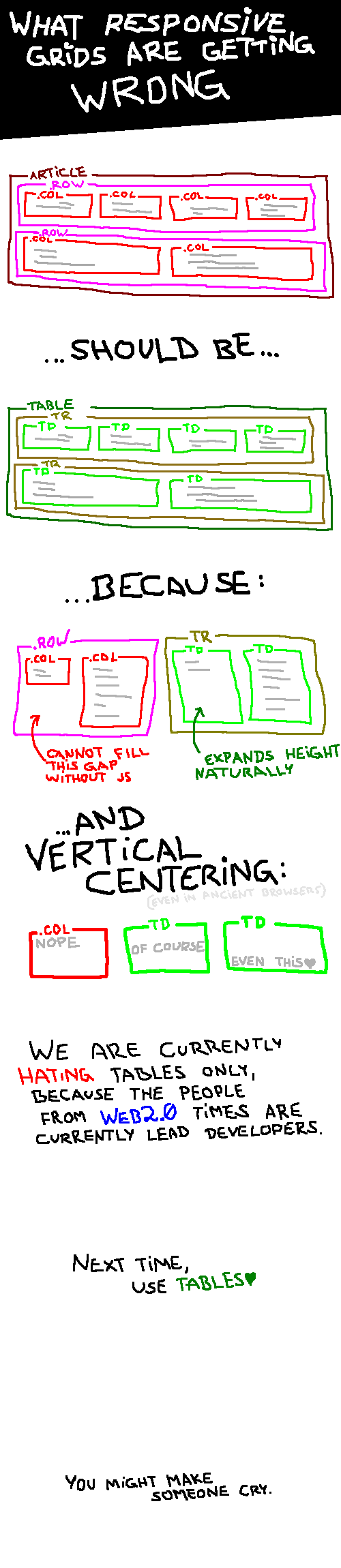 What responsive grids are getting wrong: We are currently hating tables only, because the people from Web 2.0 times are currently lead developers. Next time use tables. You might make someone cry.