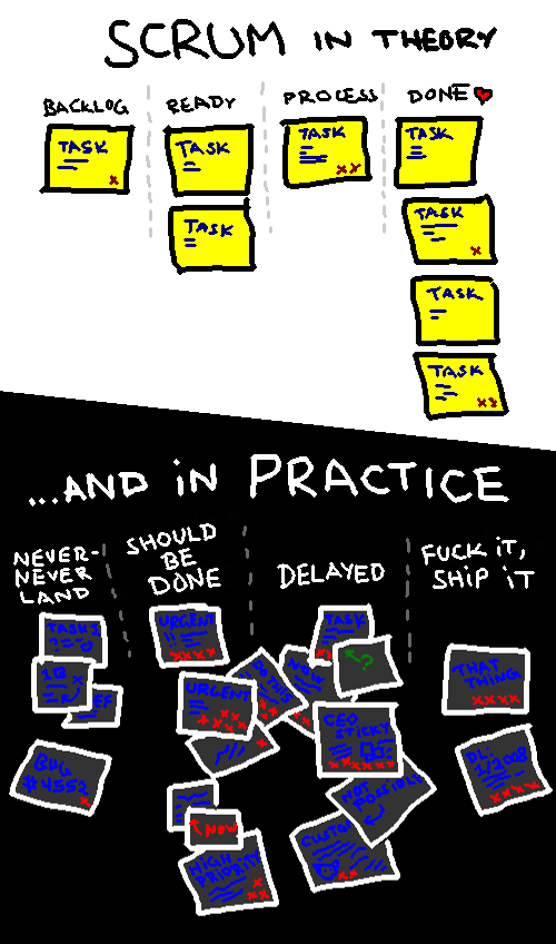 Scrum im theory: Backlog - Ready - Process - Done. In practice: Never-Never land - Should be done - Delayed - Fuck it, ship it.